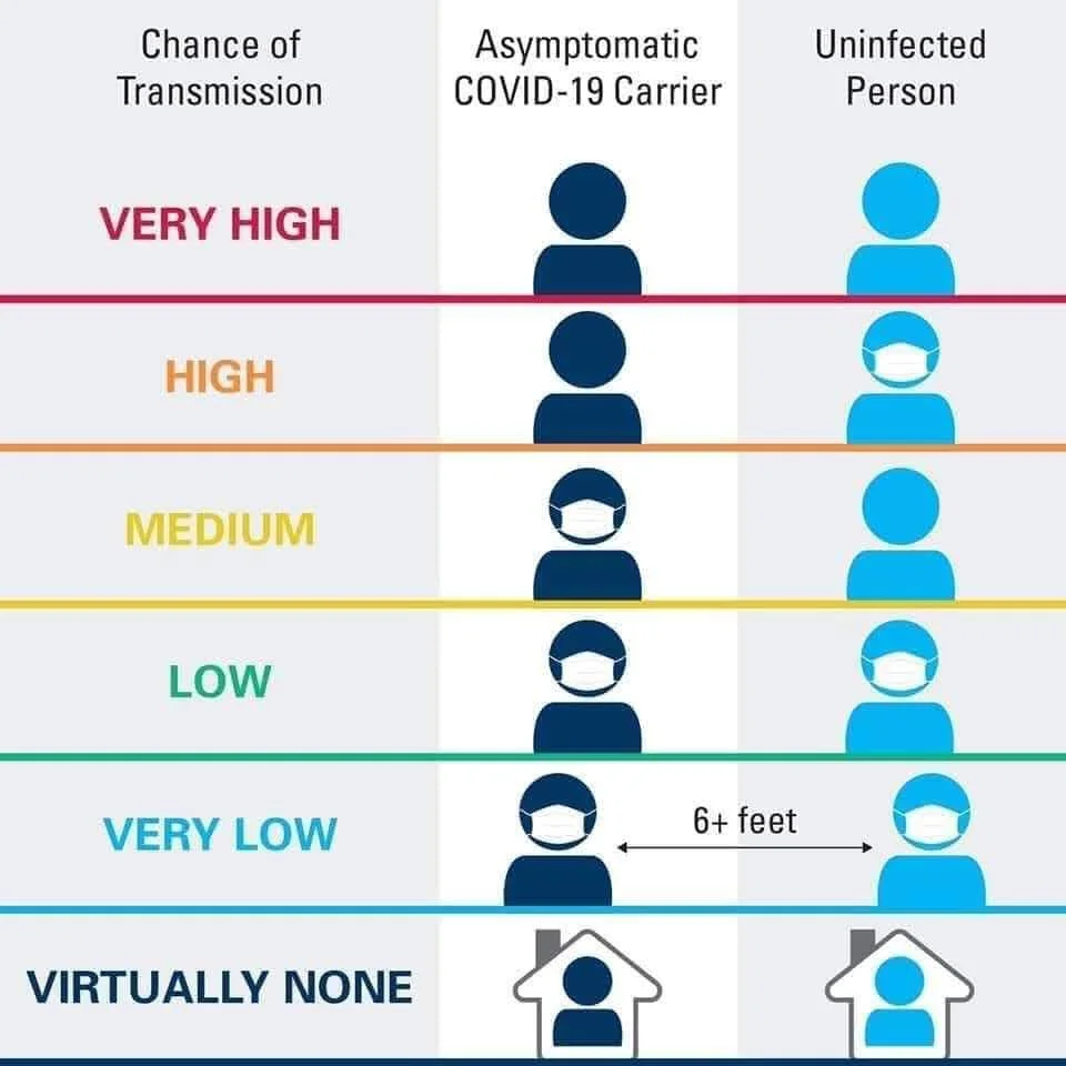 Wearing Masks Saves Lives 8 COVID 19ChanceofTransmissionTorbayFootcareJul2020